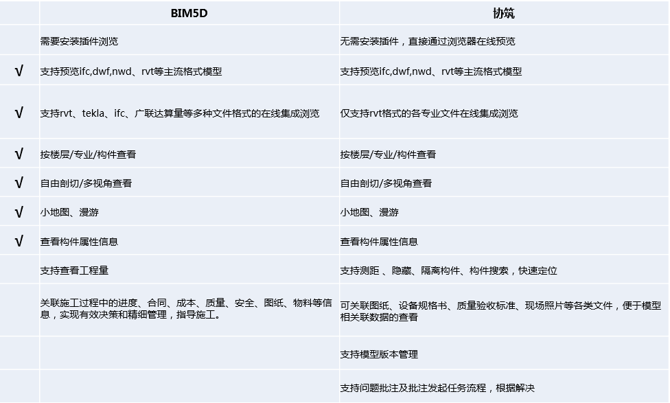 BIM5D的用户如何应用协筑进行跨参建方协同-协筑